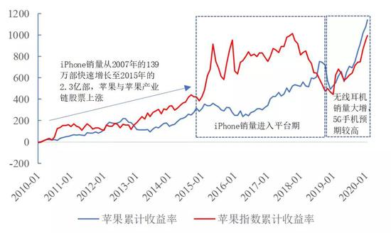 数据来源：Wind，国泰君安证券研究