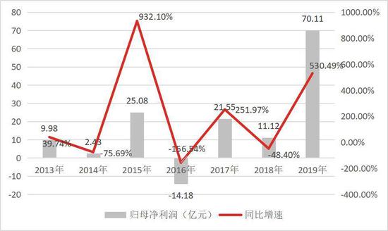数据来源:公司公告
