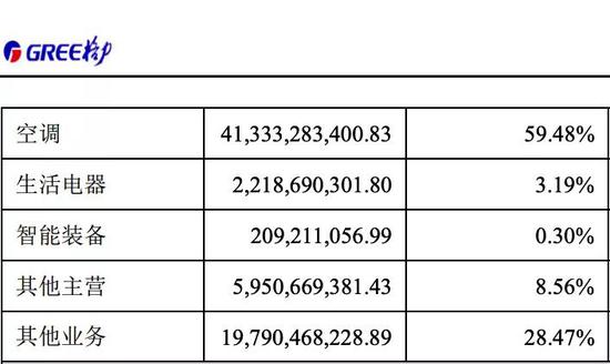 格力电器营业收入构成分产品占比，图源：2020年半年度报告