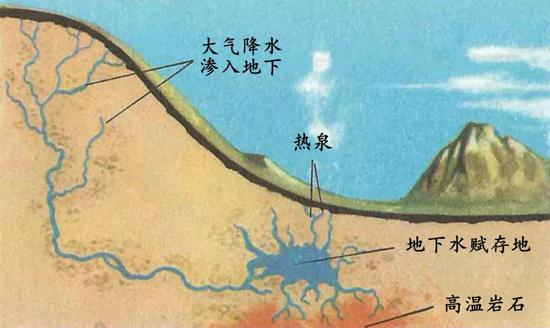 　温泉形成过程  图/网络