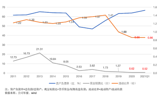 图：苏宁易购偿债指标变动；制图/郑慧