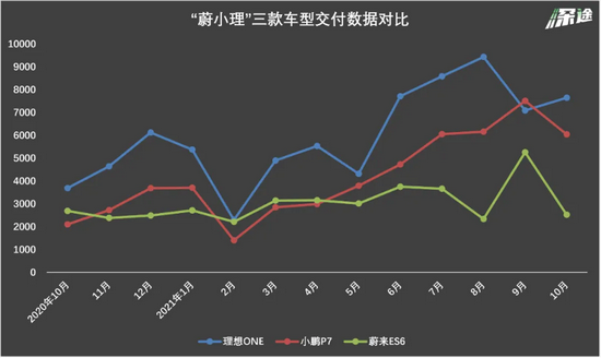 新能源车企10月成绩单：蔚来交付量环比暴跌65%