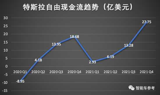 特斯拉2021年报：日进9个亿！马斯克最新认知：FSD上线，运输成本就省了