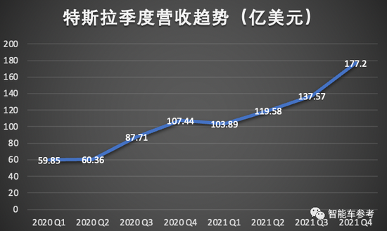 特斯拉2021年报：日进9个亿！马斯克最新认知：FSD上线，运输成本就省了
