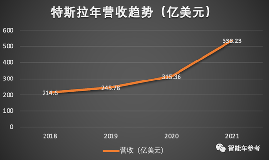 特斯拉2021年报：日进9个亿！马斯克最新认知：FSD上线，运输成本就省了