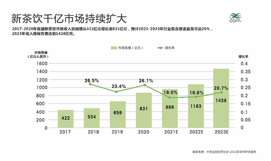 《2021新茶饮研究报告》截图