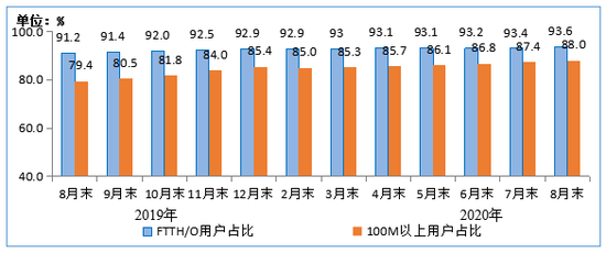 　　图4&nbsp;&nbsp;2019年-2020年8月末光纤接入（FTTH/O）和&nbsp; 100Mbps及以上接入速率的固定互联网宽带接入用户占比情况