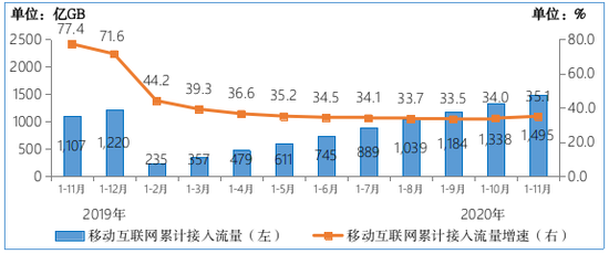 图6 2019-2020年1-11月移动互联网累计接入流量及增速情况