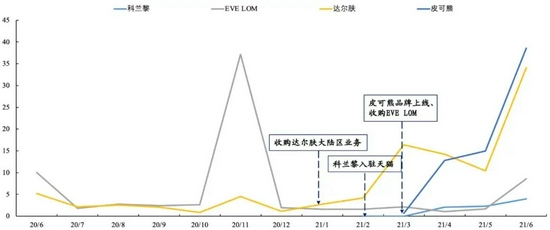 图6：新品牌天猫月销售额数据来源：国金证券，36氪整理