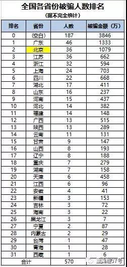 受害者们统计的全国各省份被骗的人数和金额。图片来源：新京报