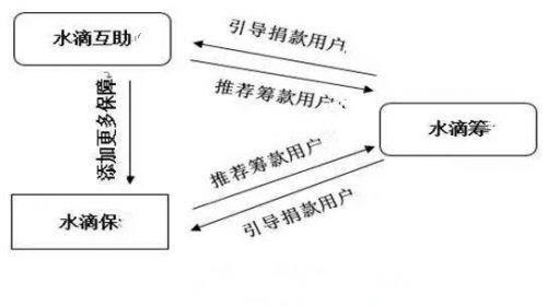 水滴筹母完成近5亿融资 三条产品线成三级火箭