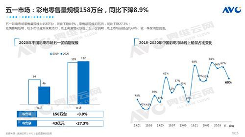 高呼“真香”!价格战硝烟再燃 今年618彩电或将大幅跳水