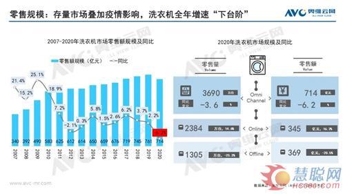 回顾2020年洗衣机零售量额双降 疫情加快线下向线上转移