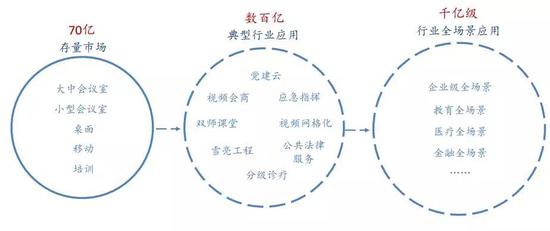 云解析视频:深入浅出解析5G核心应用之云视频行业 数据来源:国泰君安证券研究
