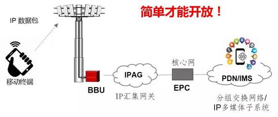 ▲ 全IP通信網絡