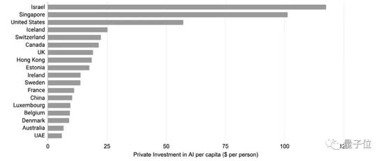 △人均AI私有投资