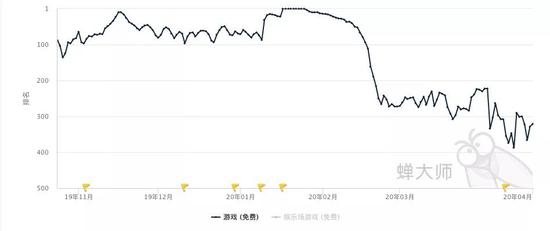  备注：小美斗地主游戏（免费）榜排名历史