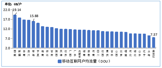 图10&nbsp;2020年8月移动互联网户均流量（DOU）各省情况