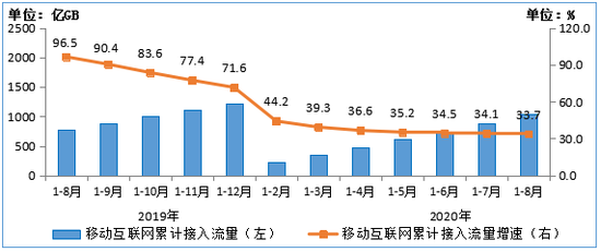 图6&nbsp;&nbsp;2019-2020年1-8月移动互联网累计接入流量及增速情况