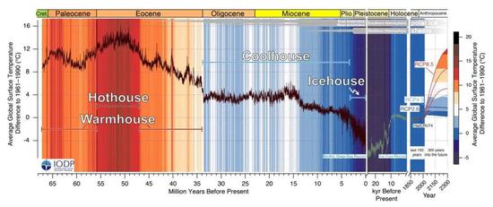 图6 CENOGRID团队对未来气候的预测（图片来源：Thomas Westerhold）