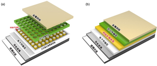 两种典型的钙钛矿太阳能电池的结构示意图(图片来源:参考文献3):(a)