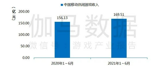 中国移动休闲游戏收入 数据来源：中国音数协游戏工委（GPC） 中国游戏产业研究院  伽马数据