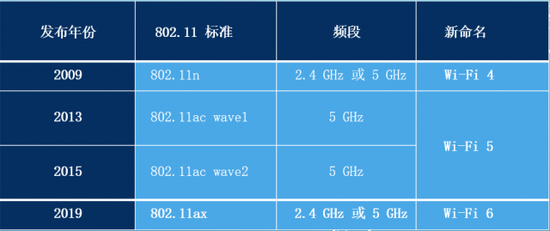 Wi-Fi 7要来了——各Wi-Fi协议之间有何区别？