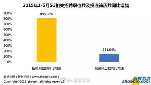 报告称5G相关岗位平均月薪过万。