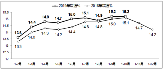 图1  2018年-2019年1-10月软件业务收入增长情况