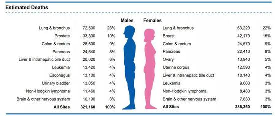 2020年预估因癌症死亡的人数及性别差异