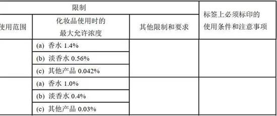  我国化妆品允许添加的人工麝香浓度 | 《化妆品安全技术规范（2015年版）》