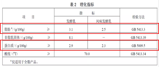 国家标准对于不同类别酸奶理化要求 来源丨《GB 19302-2010食品安全国家标准 发酵乳》