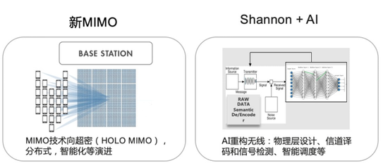 华为新一代基础研发的进一步逼近香农极限 图表来源：华为