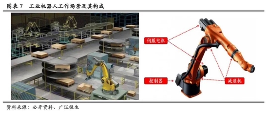 工业机器人工作场景及构成，图源 