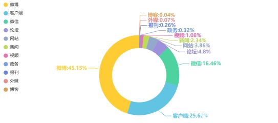 图2 “消费维权”渠道信息量及占比分布