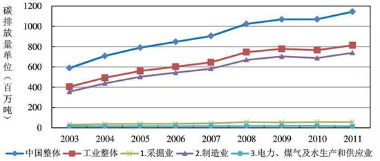 2003-2011年工业能源消费造成的碳排放趋势图（来源：参考文献2）