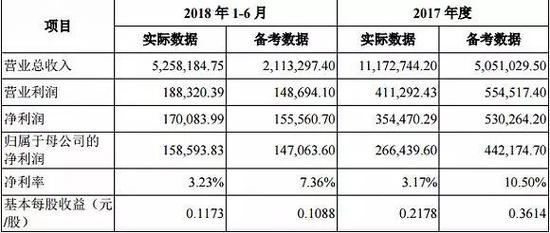 TCL分家深耕面板行业 欲挑战京东老大哥地位