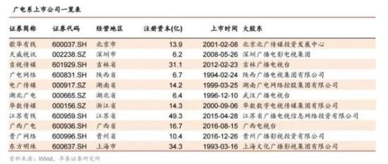 广电系上市公司一览