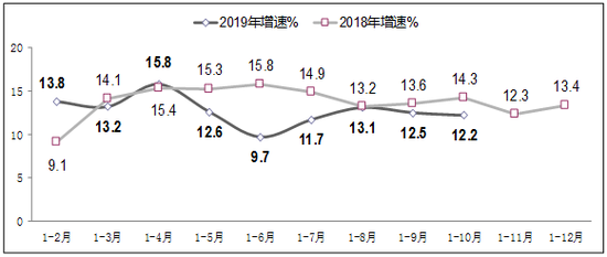 图4  2018-2019年1-10月软件业从业人员工资总额增长情况