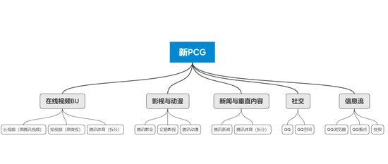 腾讯PCG调整前后丨放大灯团队制图