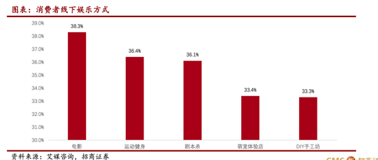 消费者线下娱乐方式，图源招商证券