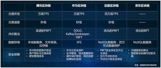 蜂巢财经研究院《2018中国区块链底层开放平台研究报告》