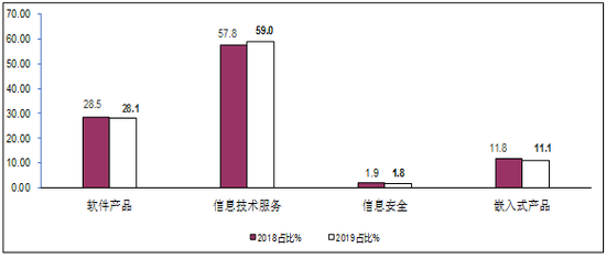 图5  2019年1-10月软件业分类收入占比情况