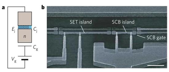 一个超导量子比特。这是早期的电荷型量子比特，在一个极为微小的超导小岛（SCB island）上，囚禁着“一团”库伯对，不同库伯对数量对应着不同的能量，形成一系列分立的“电荷态”。