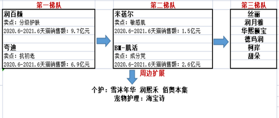 表5：华熙护肤品的产品矩阵

　　资料来源：华熙生物官网，36氪整理