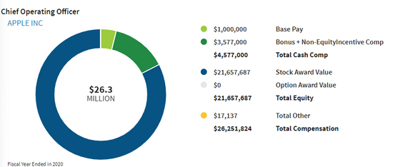 打破硅谷职场传统，苹果终于不再限制员工公开讨论薪资