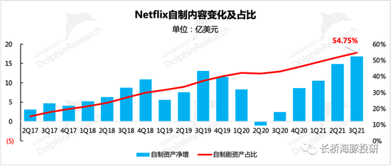 来源：奈飞财报、长桥海豚投研