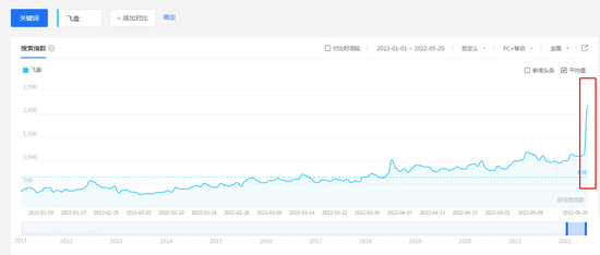 今年以来飞盘的搜索指数变化