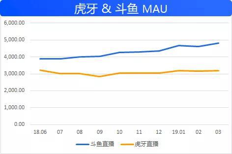 斗鱼赴美上市:让我们来看看斗鱼有多努力 数据:Questmobile