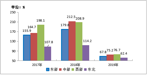 图5-3 2014-2019年东、中、西、东北地区移动互联网接入流量增速情况